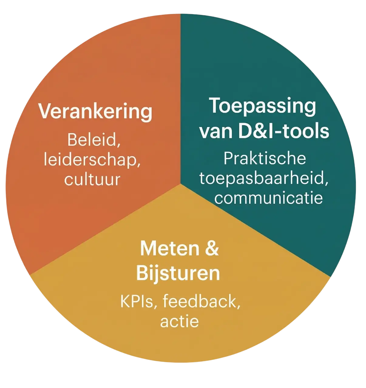 Het Draagvlakmodel — drie pijlers voor duurzaam D&I draagvlak